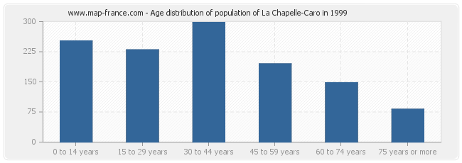 Age distribution of population of La Chapelle-Caro in 1999